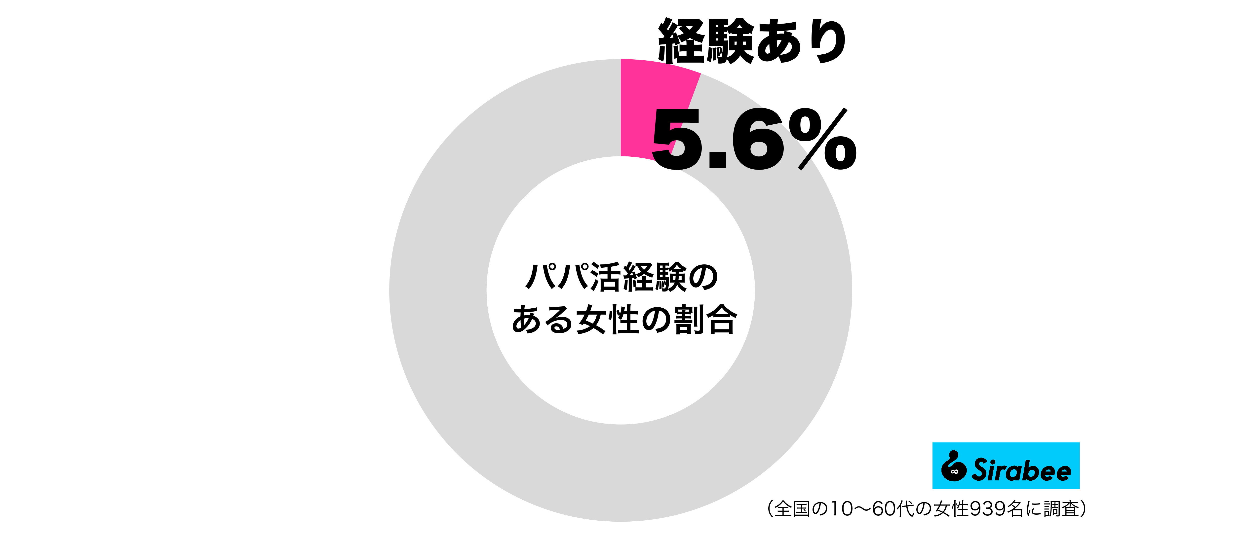 パパ活経験のある女性の割合