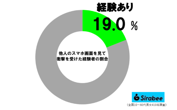 他人のスマホ画面を見て衝撃を受けた経験者の割合