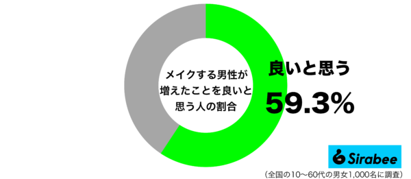 メイクする男性が増えたことを良いと思うグラフ