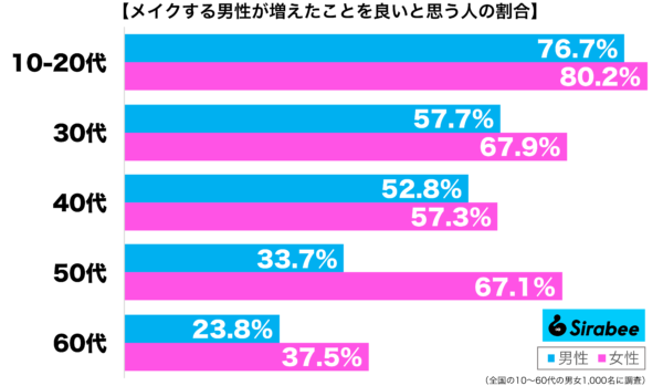 が増えたことを良いと思う性年代別グラフ