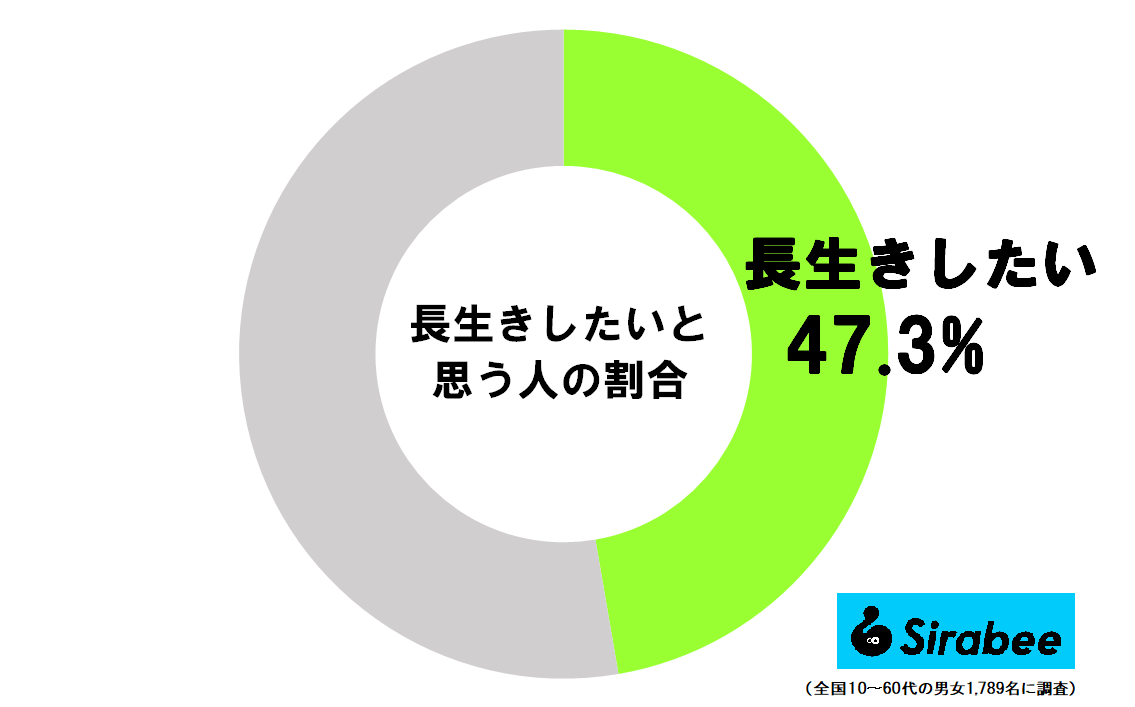 長生きしたいと思う人の割合