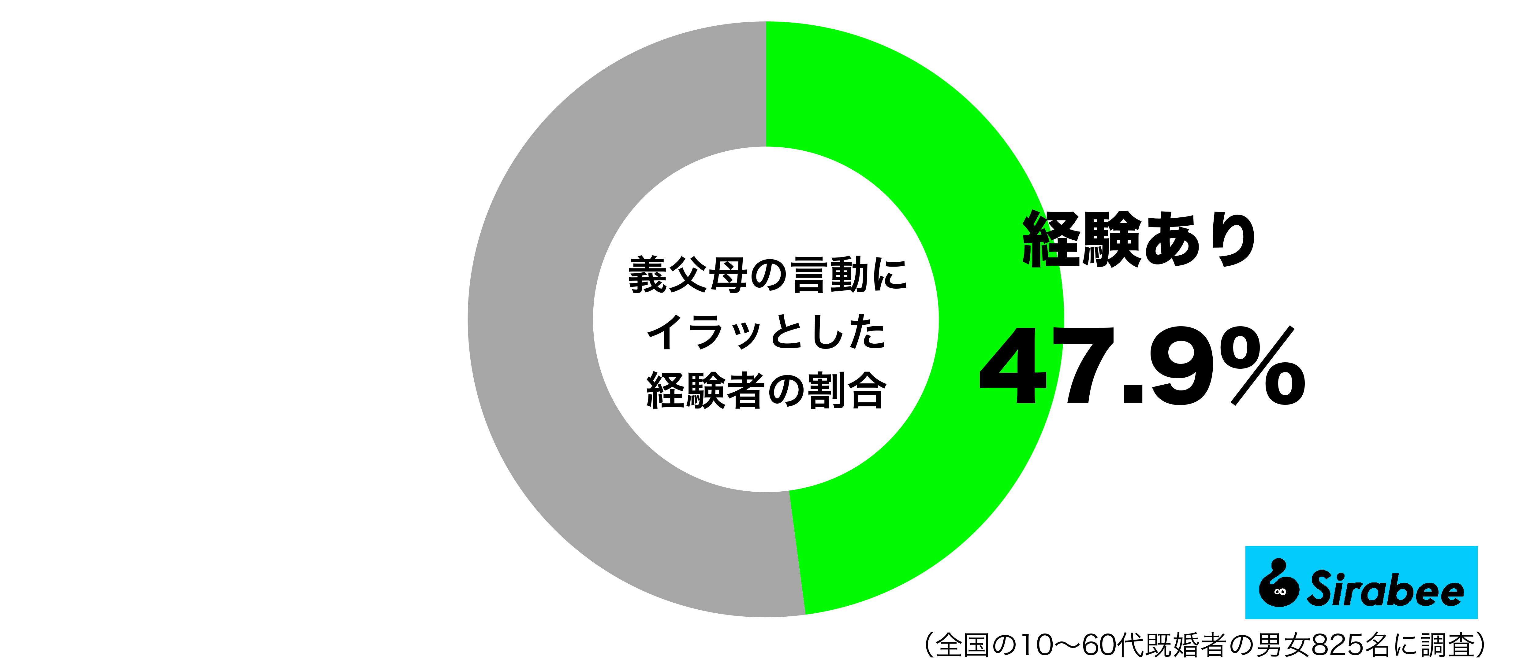 義父母の言動にイラッとした経験者の割合