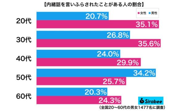 内緒話を言いふらされたことがある人の割合