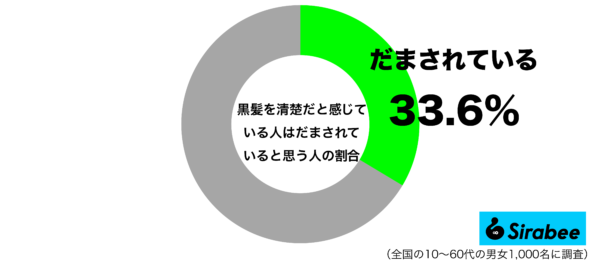 黒髪を清楚だと感じている人はだまされていると思うグラフ