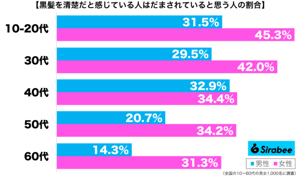 黒髪を清楚だと感じている人はだまされていると思う性年代別グラフ