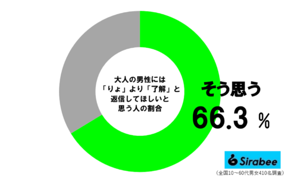 大人の男性には「了解」と返信してほしい人の割合