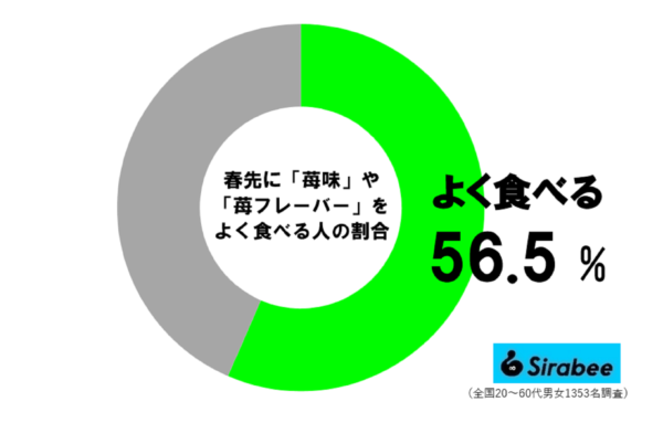 苺フレーバーを食べがちな人の割合