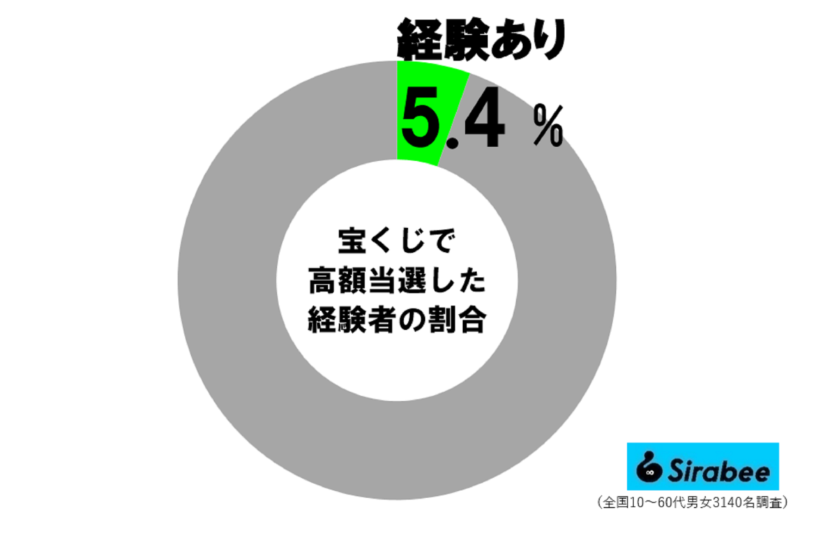 宝くじで高額当選経験者の割合