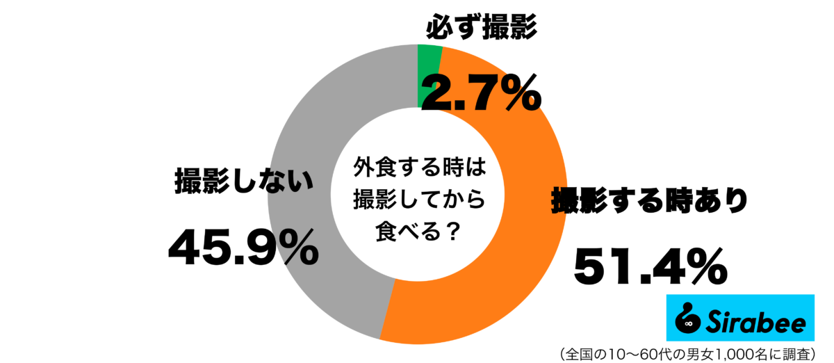 外食するときは必ず撮影してから食べるグラフ