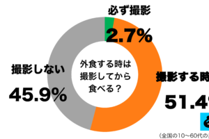 外食するときは必ず撮影してから食べるグラフ