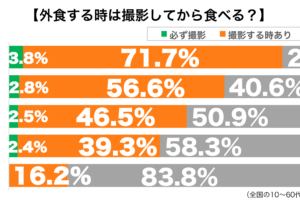 外食するときは必ず撮影してから食べる年代別グラフ