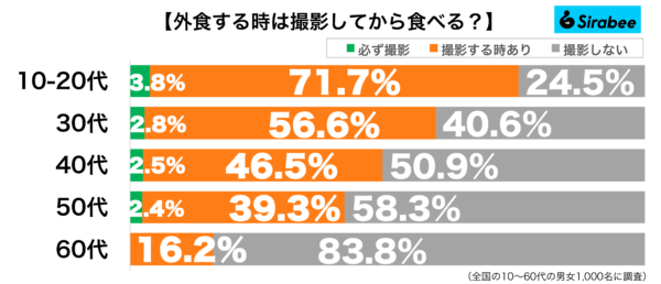 外食するときは必ず撮影してから食べる年代別グラフ