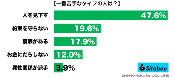 一番苦手なタイプは？グラフ