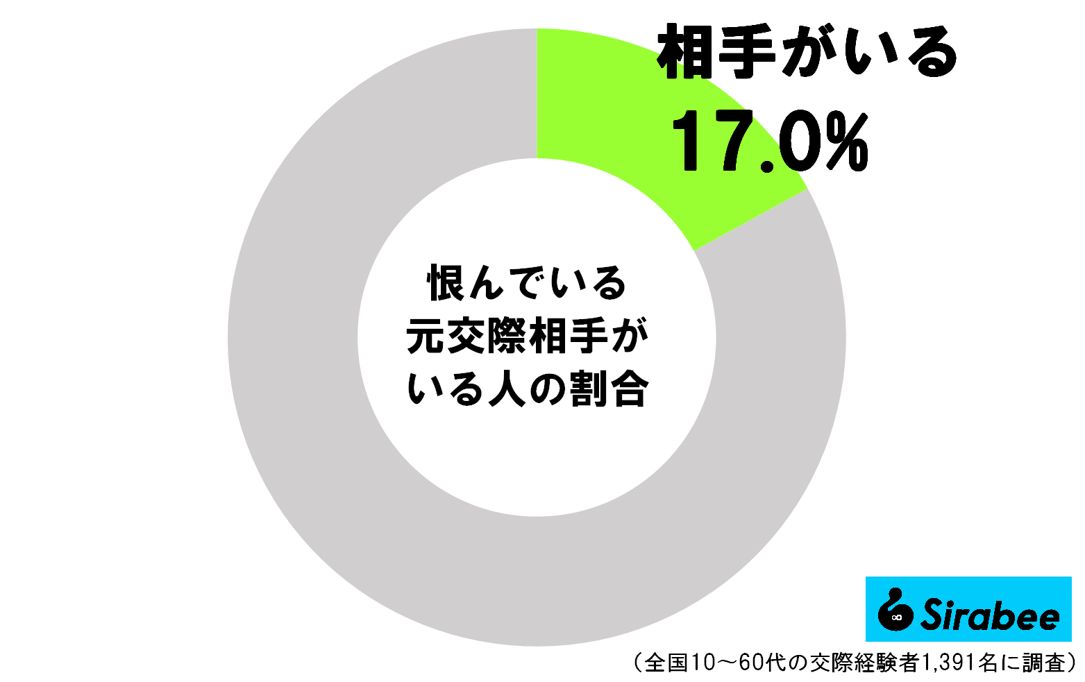 恨んでいる元交際相手がいる人の割合