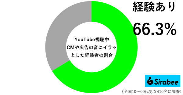 YouTube視聴中、CMや広告の音量にイラッとした経験者の割合
