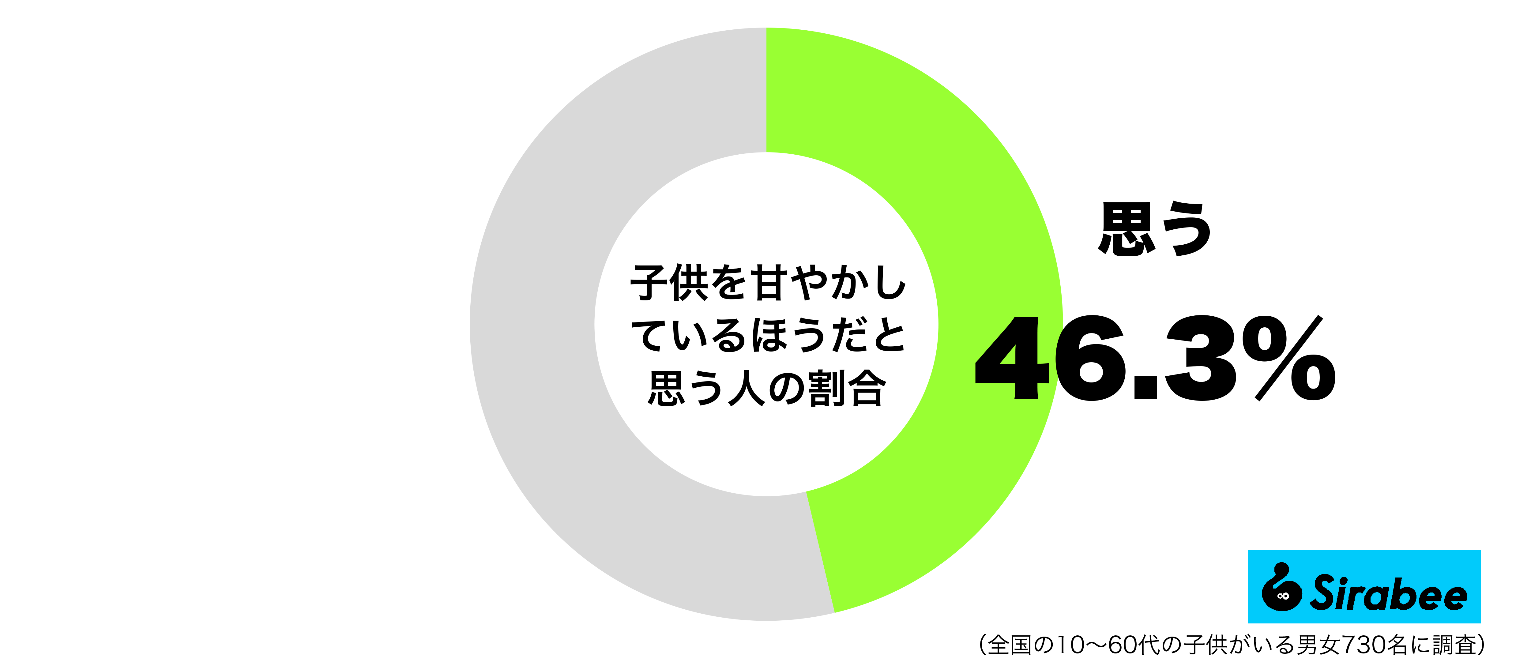 子供を甘やかしているほうだと思う人の割合