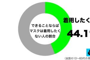 できることならばマスクは着用したいないグラフ