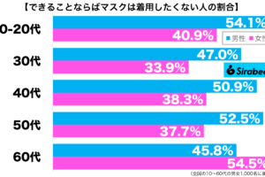 できることならばマスクは着用したいない性年代別グラフ