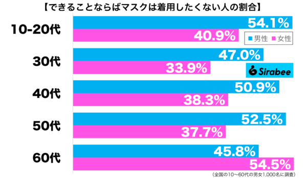 できることならばマスクは着用したいない性年代別グラフ