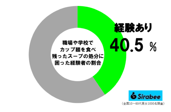 カップ麺の残り汁の処分