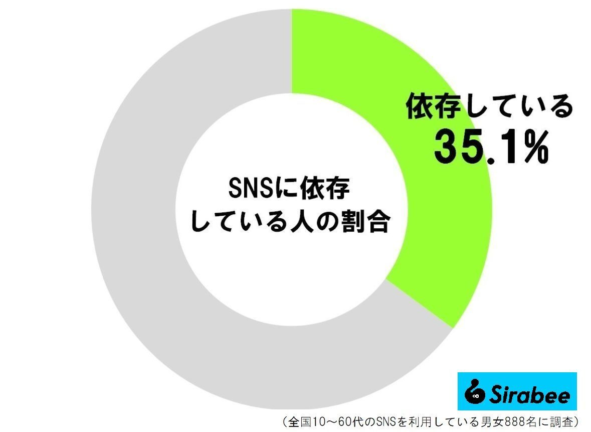 SNSに依存している人の割合