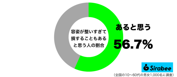 容姿が整いすぎて損することもあると思うグラフ