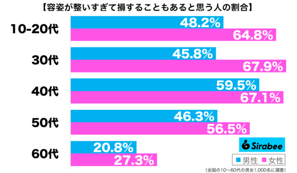 容姿が整いすぎて損することもあると思う性年代別グラフ