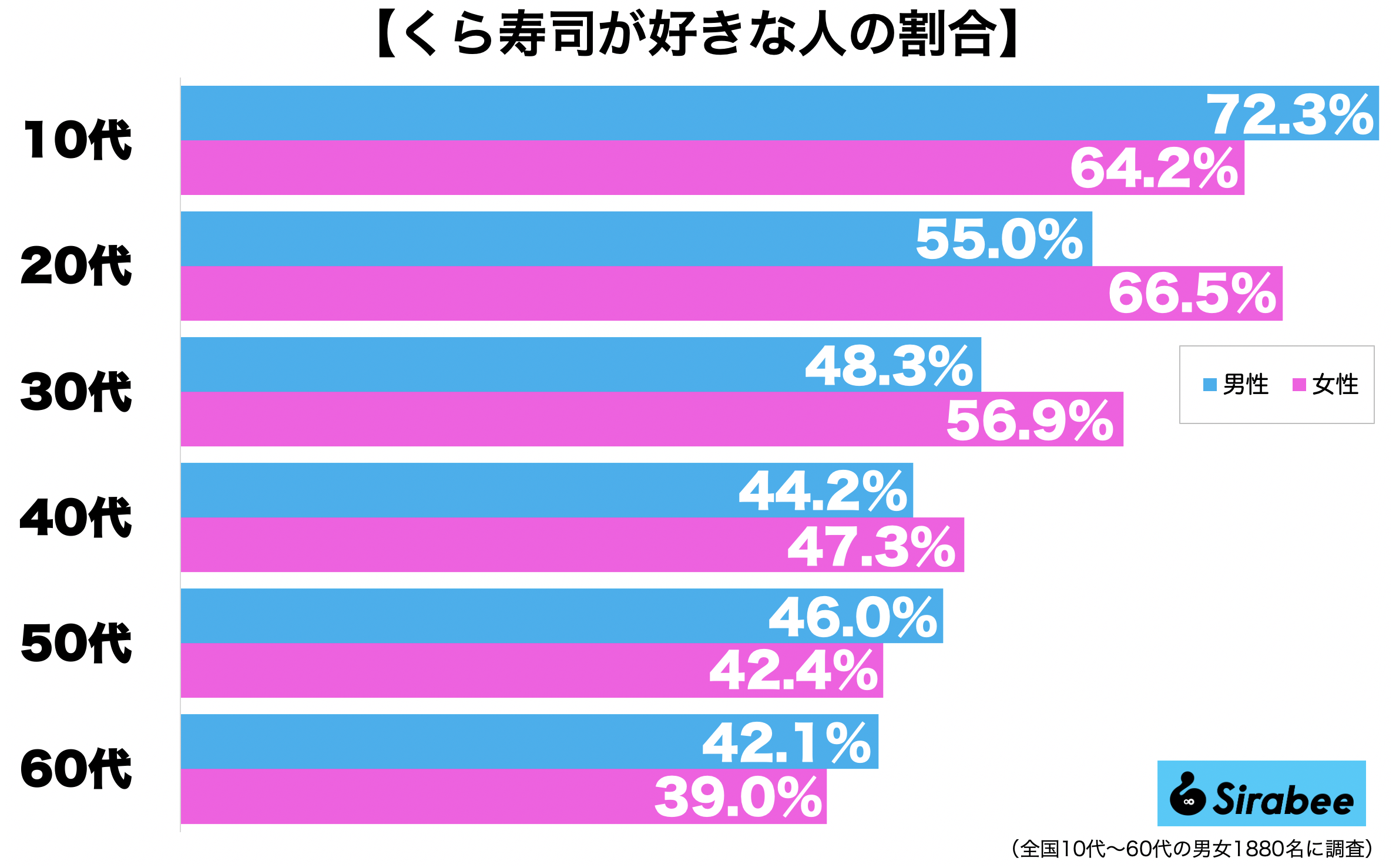 くら寿司が好きな人の割合