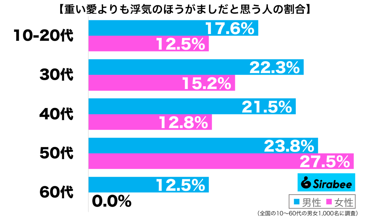 重い愛よりも浮気のほうがまし性年代別グラフ