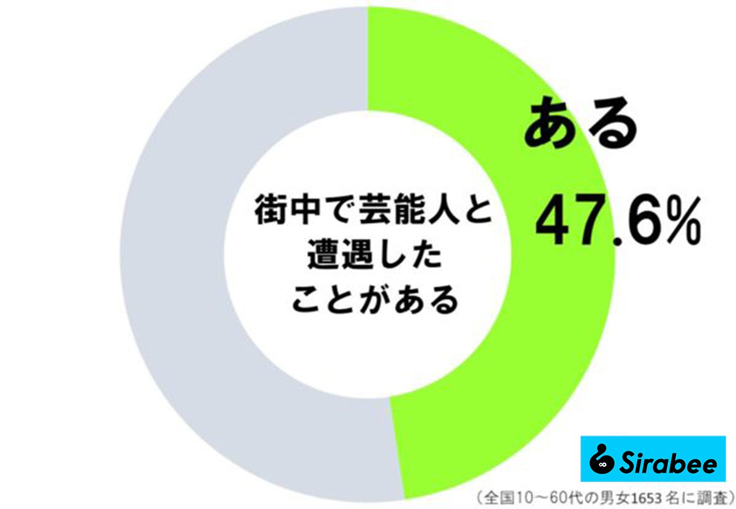 街中で芸能人と遭遇したことがある・調査・グラフ