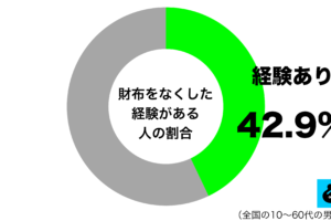 財布をなくした経験があるグラフ