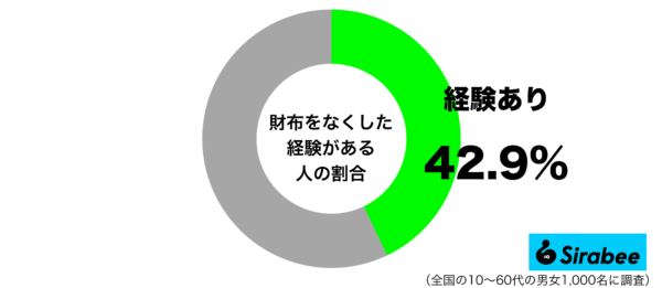 財布をなくした経験があるグラフ