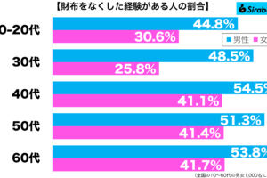 財布をなくした経験がある性年代別グラフ