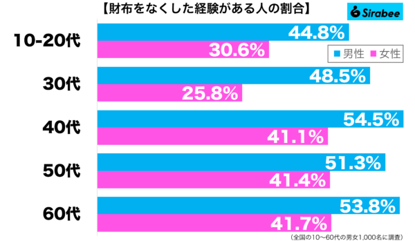 財布をなくした経験がある性年代別グラフ