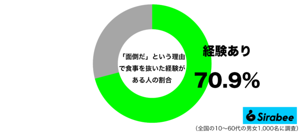 面倒だという理由で食事を抜いた経験があるグラフ