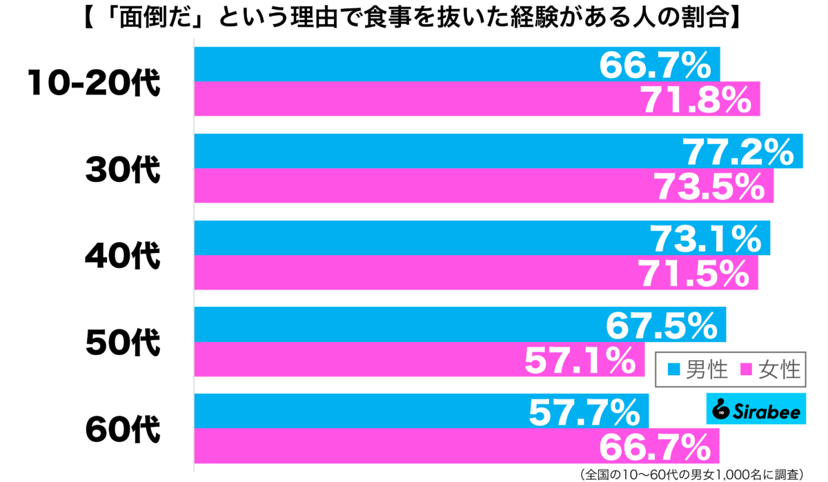 面倒だという理由で食事を抜いた経験がある性年代別グラフ