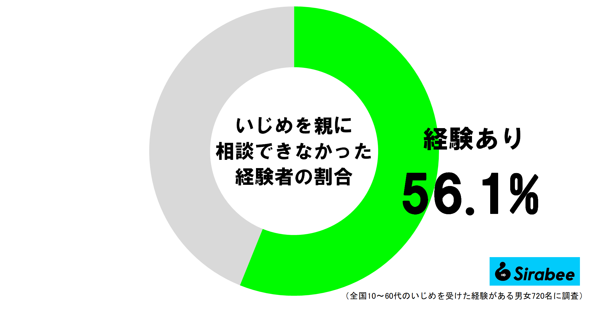 いじめを親に相談できなかった経験者の割合