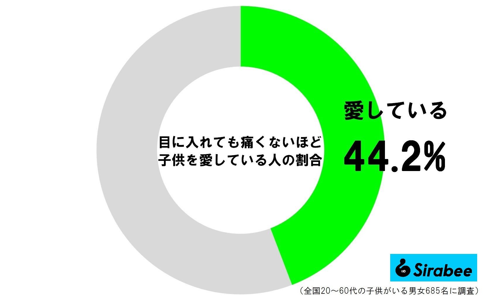 目に入れても痛くないほど子供を愛している人の割合