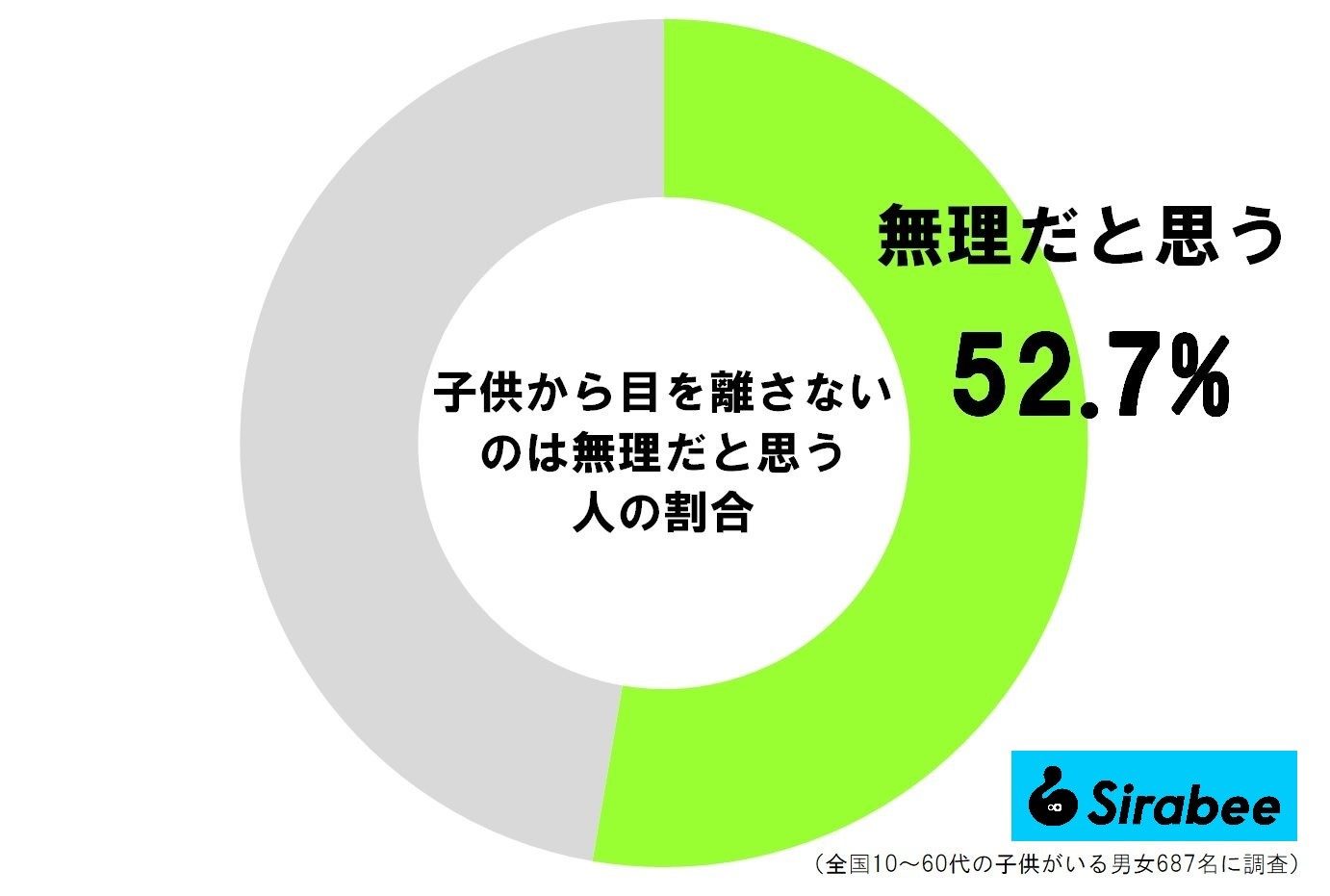 子供から目を離さないのは無理だと思う人の割合