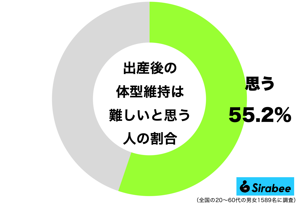 出産後の体型維持は難しいと思う人の割合