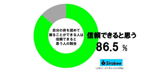 自分の非を認めて謝れる人は信頼できる