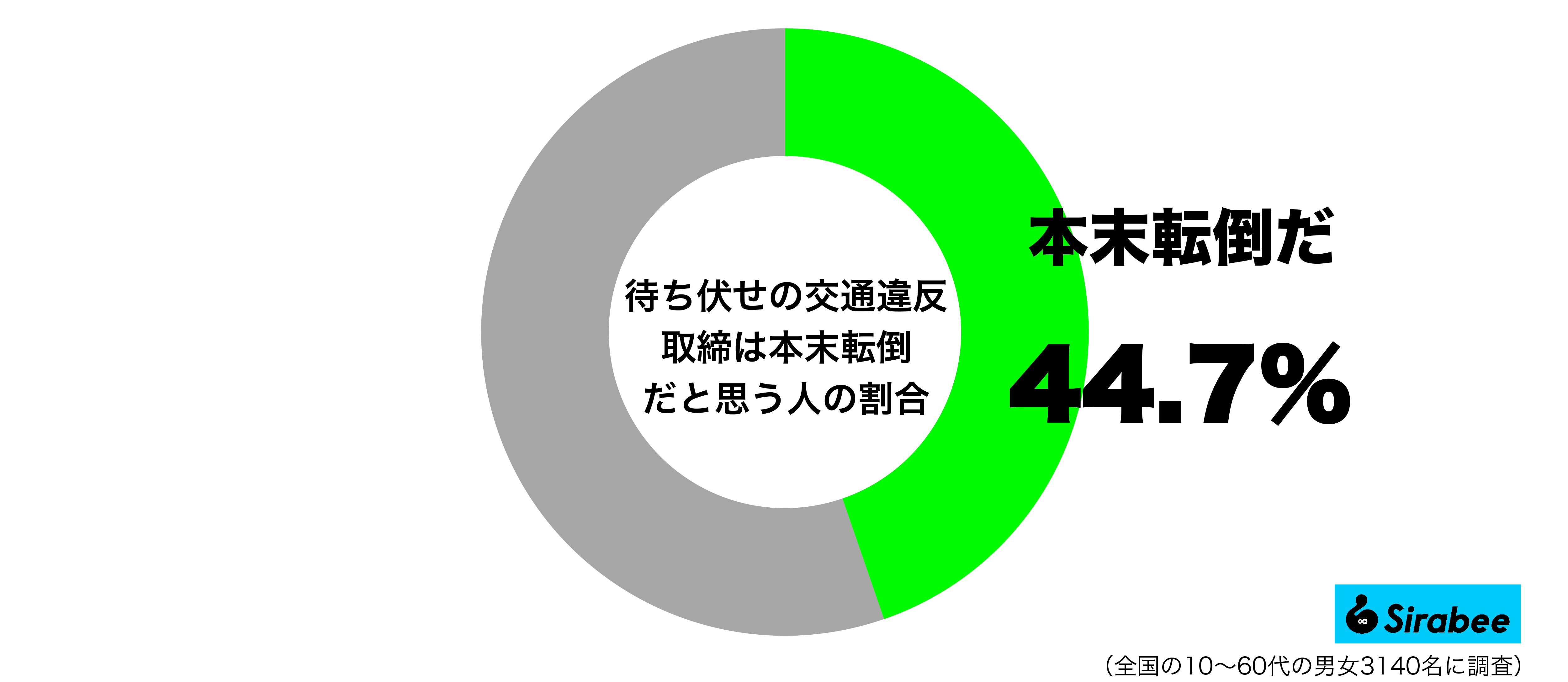 待ち伏せの交通違反取締は本末転倒だと思う人の割合