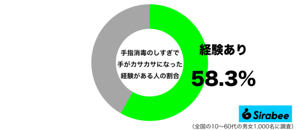 手指消毒のしすぎで手がカサカサになった経験があるグラフ