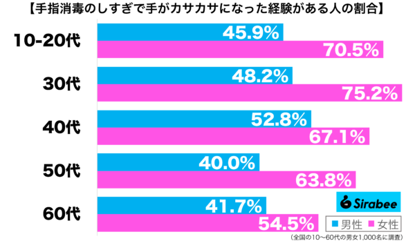 手指消毒のしすぎで手がカサカサになった経験がある性年代別グラフ