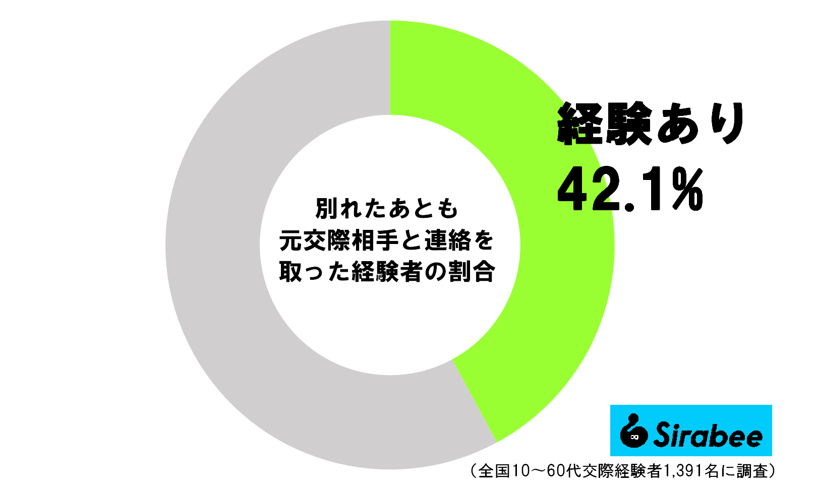 離婚歴は承知していたものの 元妻と連絡を欠かさない彼氏に女性が困惑 Sirabee2308kousai