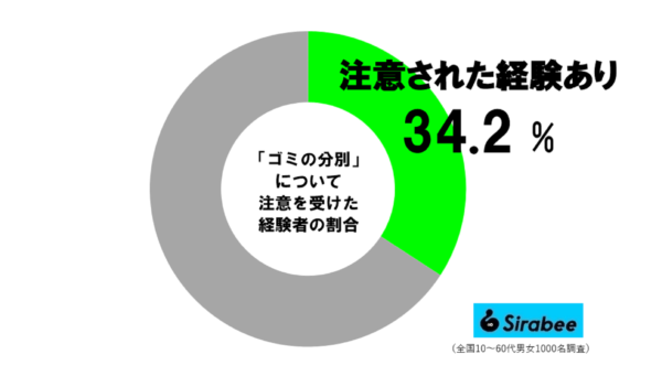 ごみの分別を注意された経験者の割合