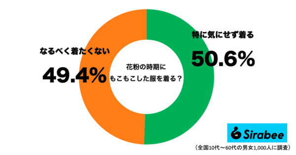 『花粉の時期にもこもこした服を着る？』調査