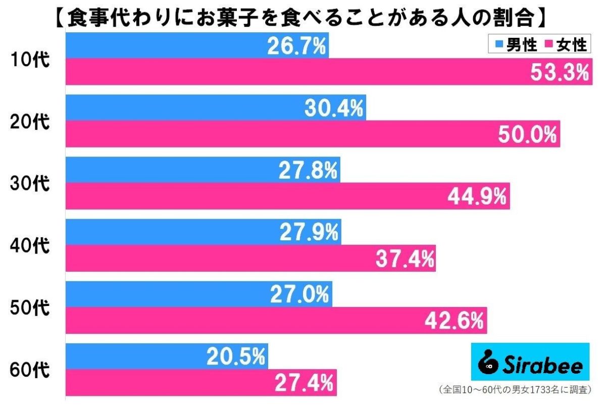 食事代わりにお菓子を食べることがある人の割合