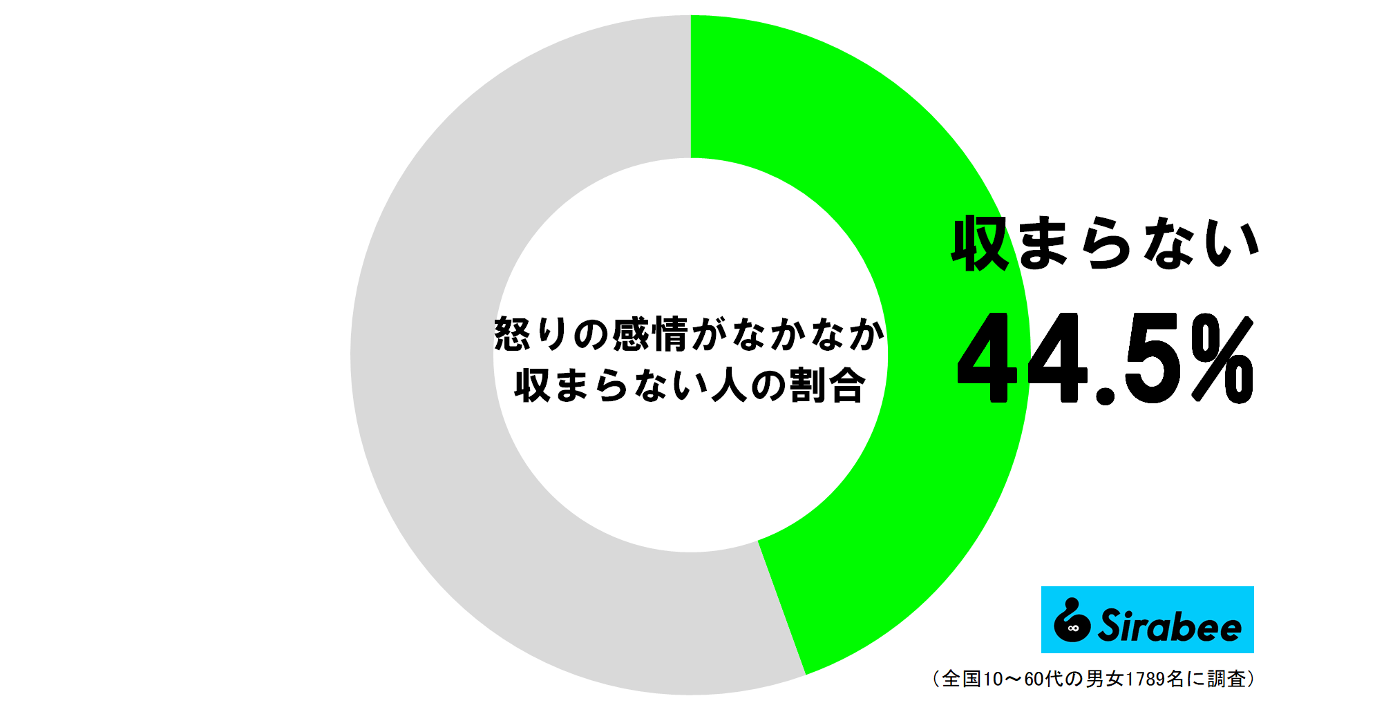 怒りの感情がなかなか収まらない人の割合