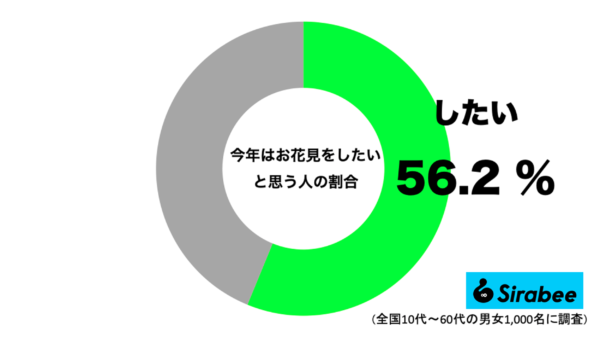 『今年はお花見がしたい』調査